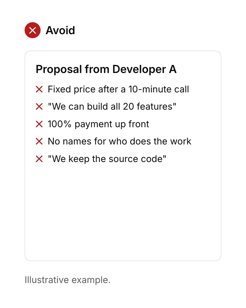 Red flags in a developer proposal: a fixed price after a 10-minute call, yes to every feature, full payment up front, no named team, and the developer keeping the code.