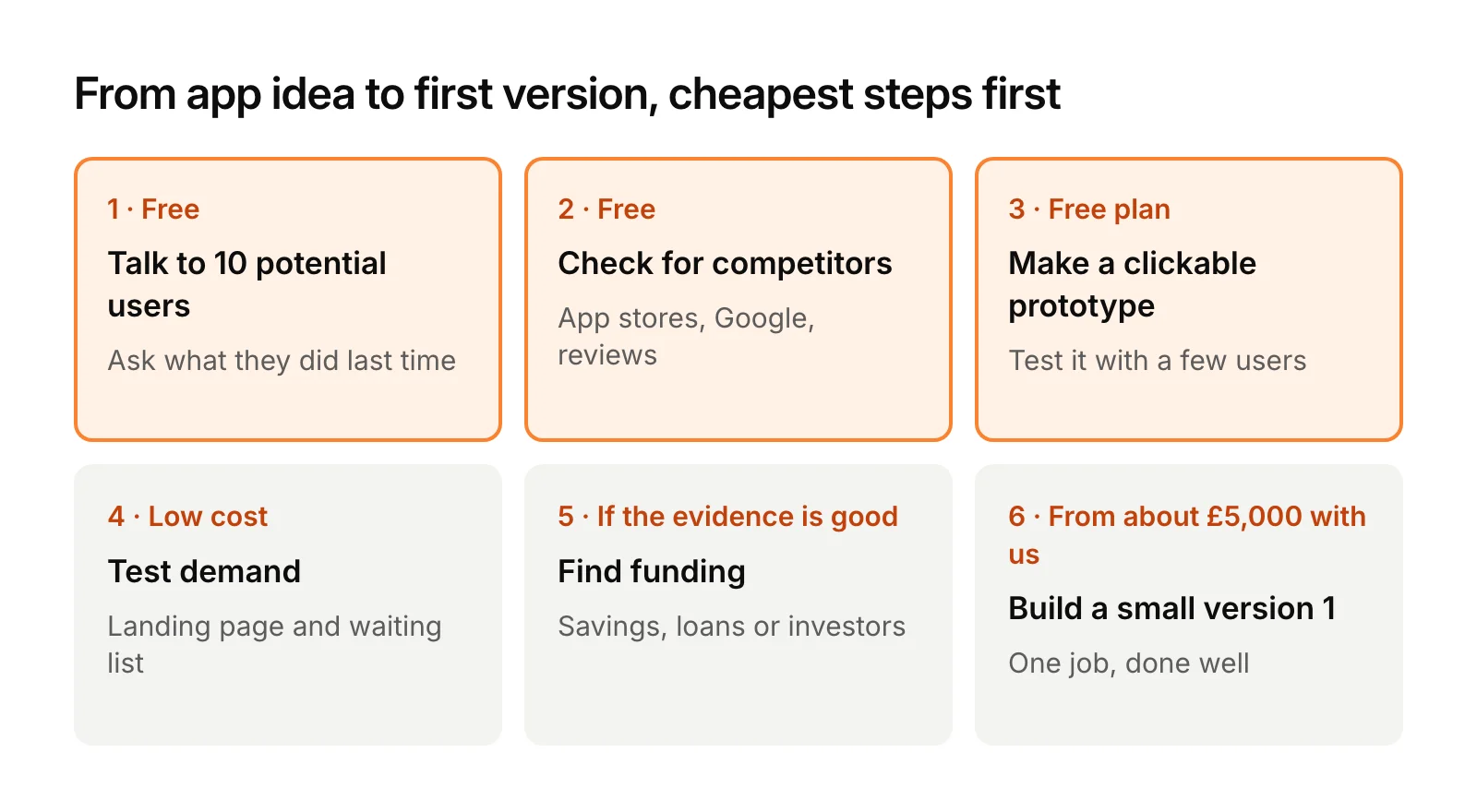 Six steps from an app idea to a first version: talk to 10 potential users, check for competitors and make a clickable prototype, all free; test demand with a landing page at low cost; find funding if the evidence is good; then build the smallest first version.
