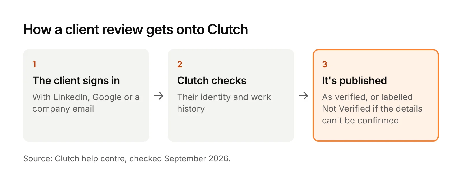 Flow diagram of how a review gets onto Clutch: the client signs in with LinkedIn, Google or a company email, Clutch checks their identity and work history, then publishes the review as verified or labels it Not Verified.