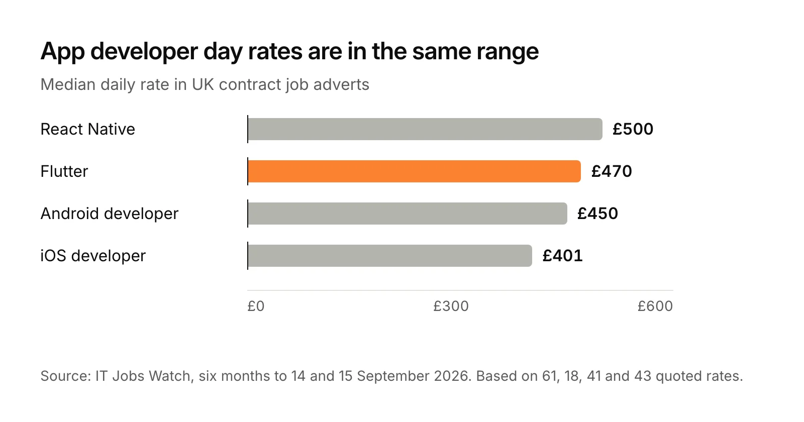 Bar chart of UK contract median day rates in September 2026: React Native £500, Flutter £470, Android developer £450, iOS developer £401.
