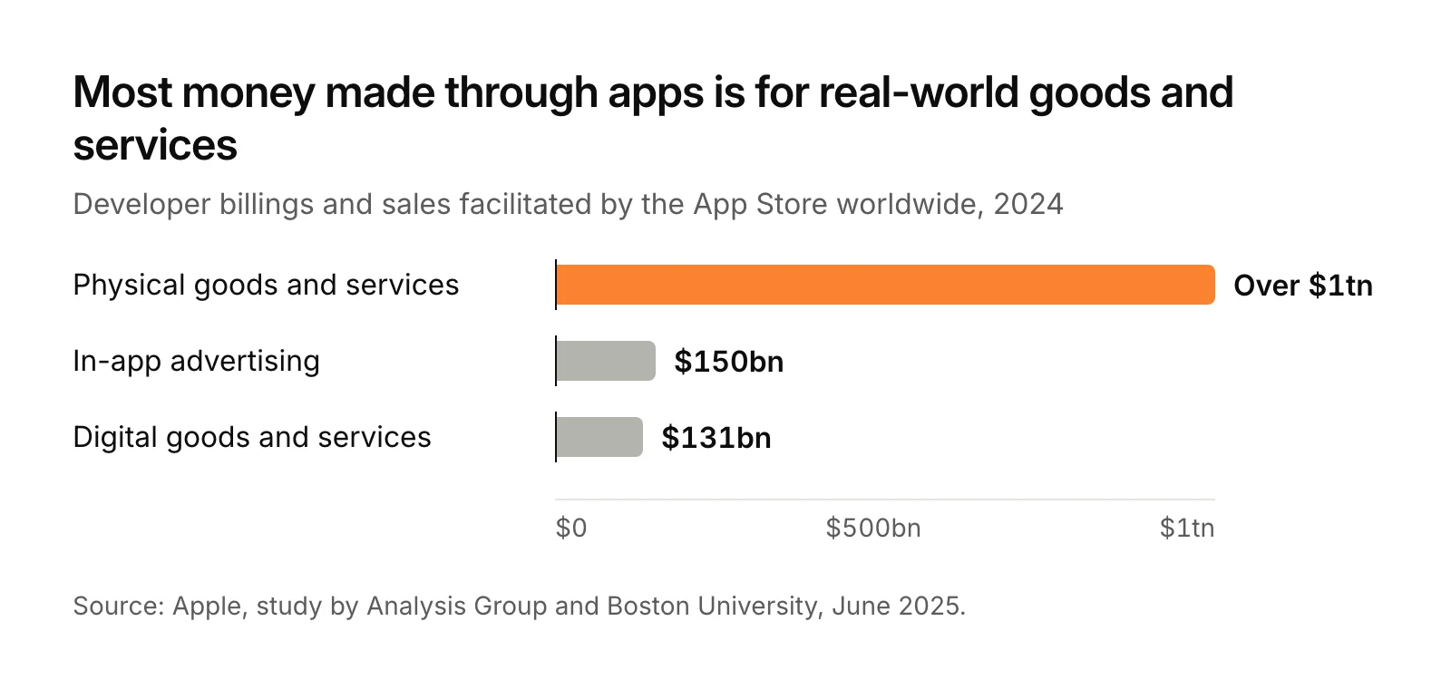 Bar chart showing how apps make money: App Store ecosystem billings and sales worldwide in 2024, physical goods and services over 1 trillion US dollars, in-app advertising 150 billion, digital goods and services 131 billion.