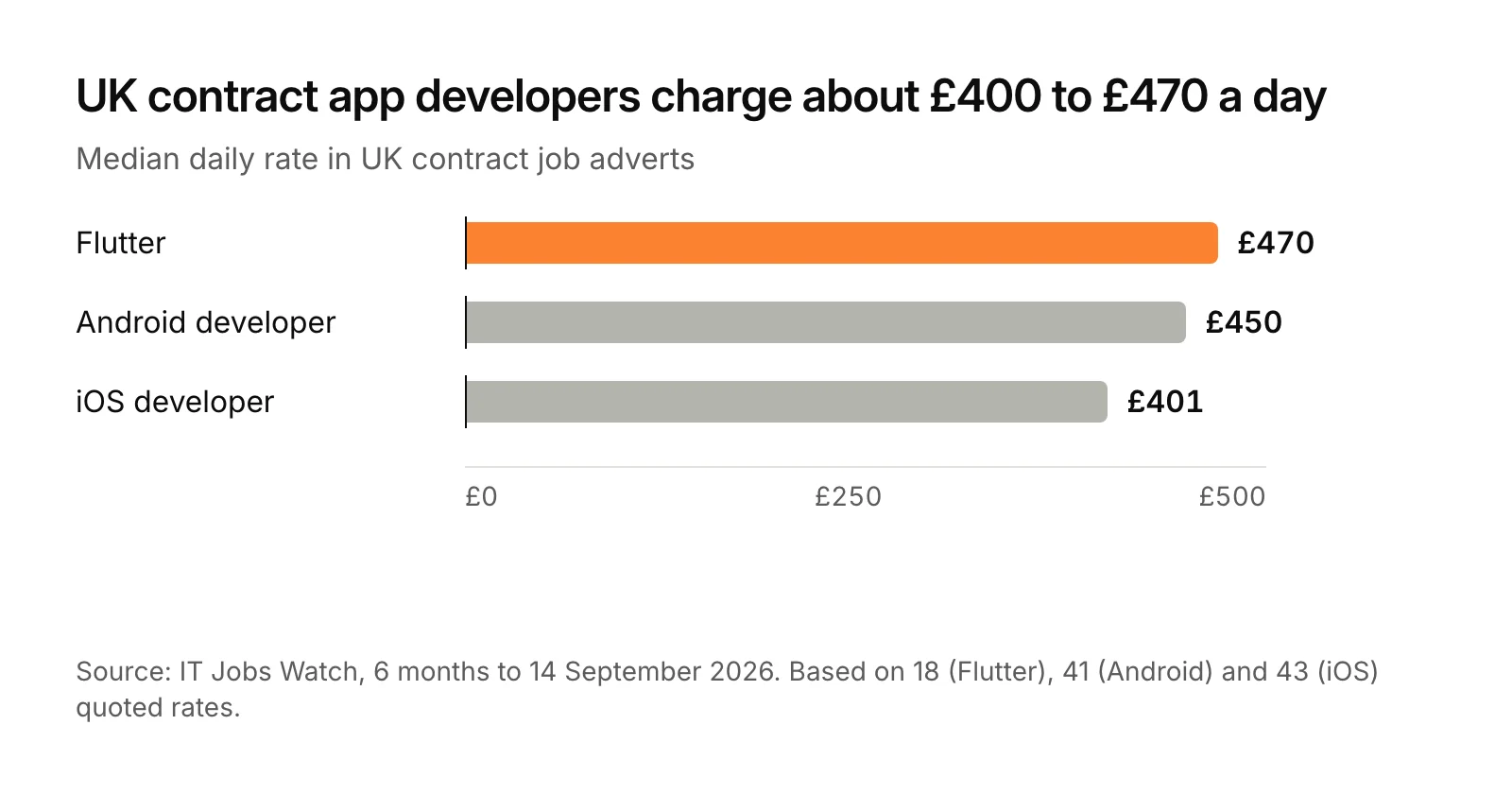Bar chart of median UK contract day rates in September 2026: Flutter £470, Android developer £450, iOS developer £401.