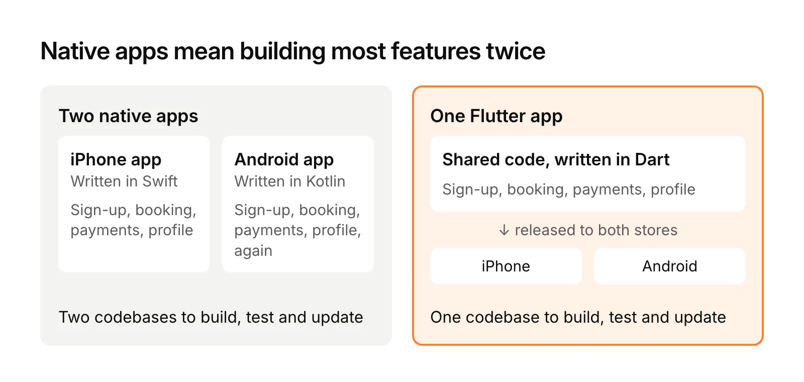 Diagram comparing two native apps, where sign-up, booking, payments and profile are written twice in Swift and Kotlin, with one Flutter app where they are written once and released to both stores.
