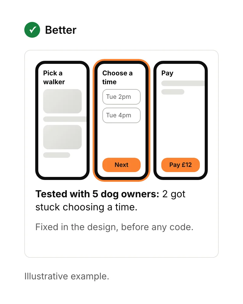 Three prototype phone screens for booking a dog walk, with a note that two of five testers got stuck choosing a time.