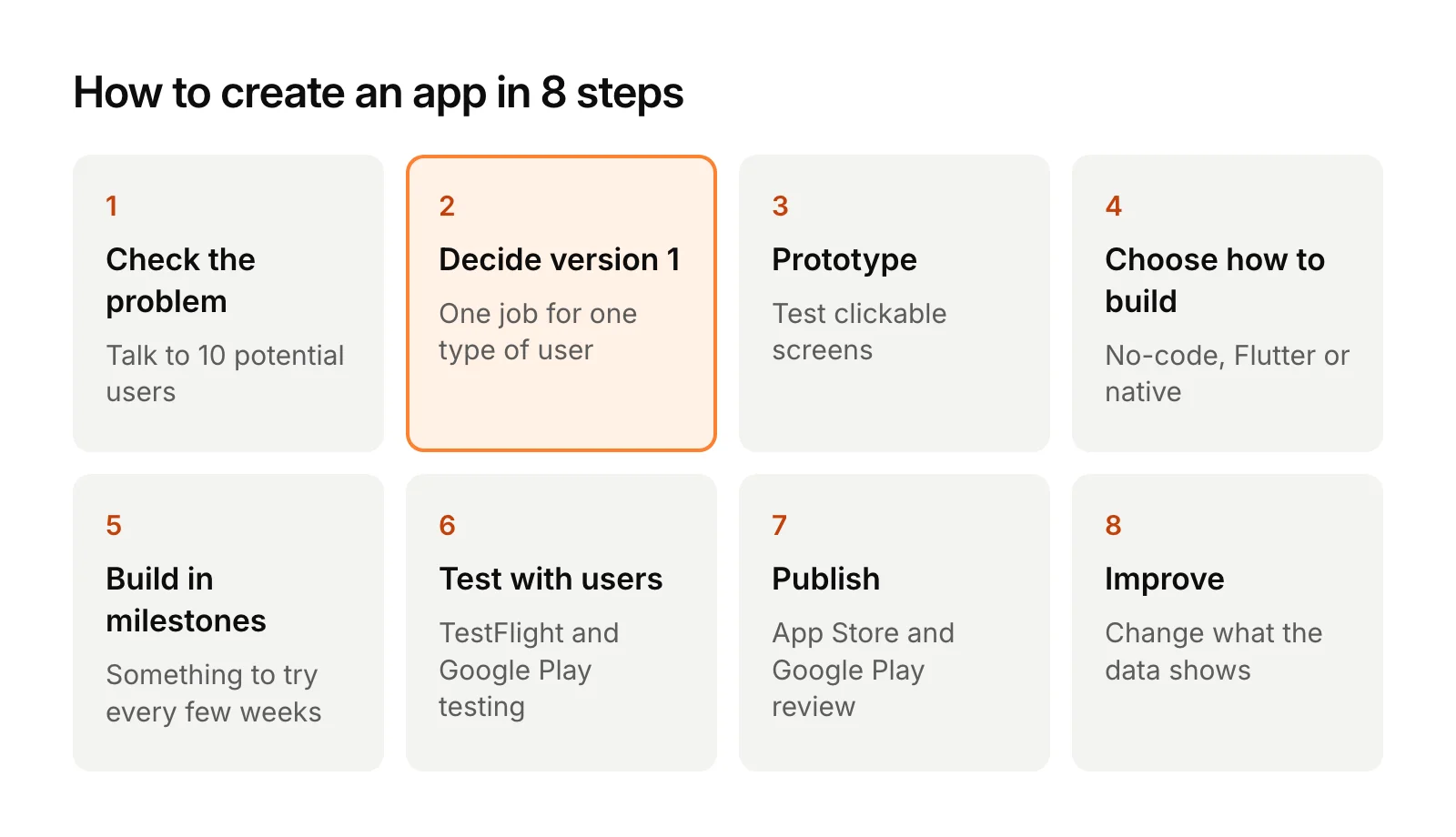 The 8 steps to create an app: check the problem, decide version 1, prototype, choose how to build, build in milestones, test with users, publish, improve.