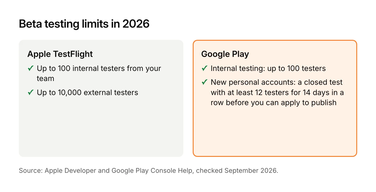 Beta testing limits in 2026: Apple TestFlight allows up to 100 internal and 10,000 external testers; Google Play internal testing allows up to 100 testers, and new personal accounts need a closed test with at least 12 testers for 14 days.