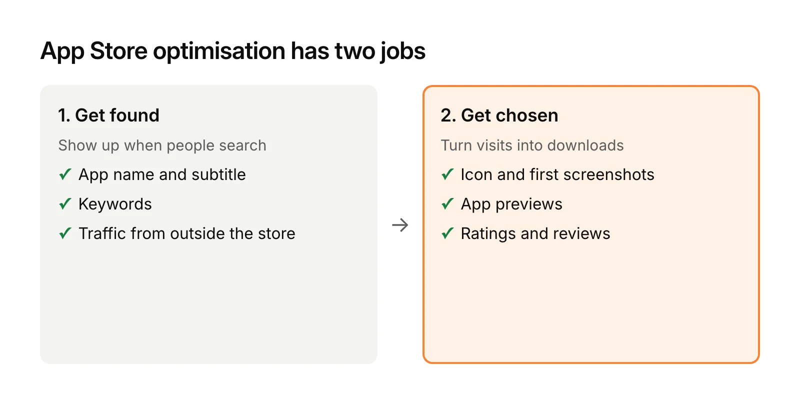 The two jobs of App Store optimisation: get found, using the app name, subtitle, keywords, ratings and outside traffic; and get chosen, using the icon, first screenshots, previews, ratings and reviews.