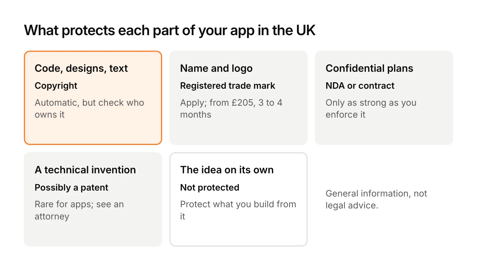 What protects each part of an app in the UK: code, designs and text are protected by copyright automatically; the name and logo by a registered trade mark, costing at least £205; confidential plans by an NDA or contract; a genuine technical invention possibly by a patent; the idea on its own is not protected.