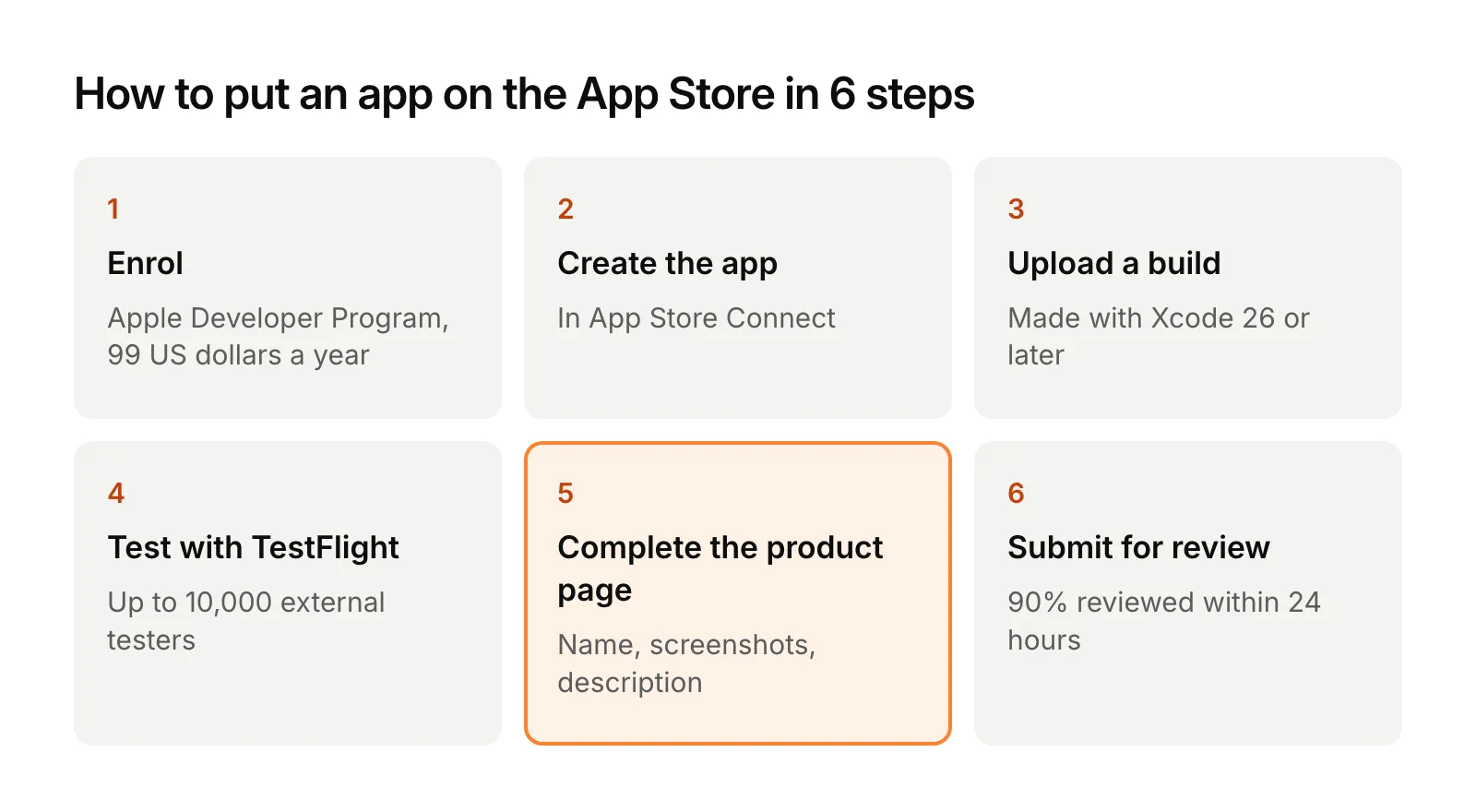 Six steps to put an app on the App Store: enrol in the Apple Developer Program for 99 US dollars a year, create the app in App Store Connect, upload a build made with Xcode 26, test it with TestFlight, complete the product page, and submit it for review.