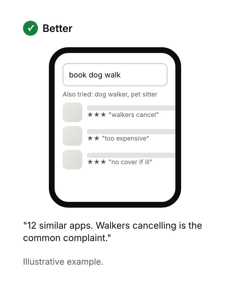 App store searches for dog walker, book dog walk and pet sitter return 12 similar apps, and the founder reads their two and three-star reviews.