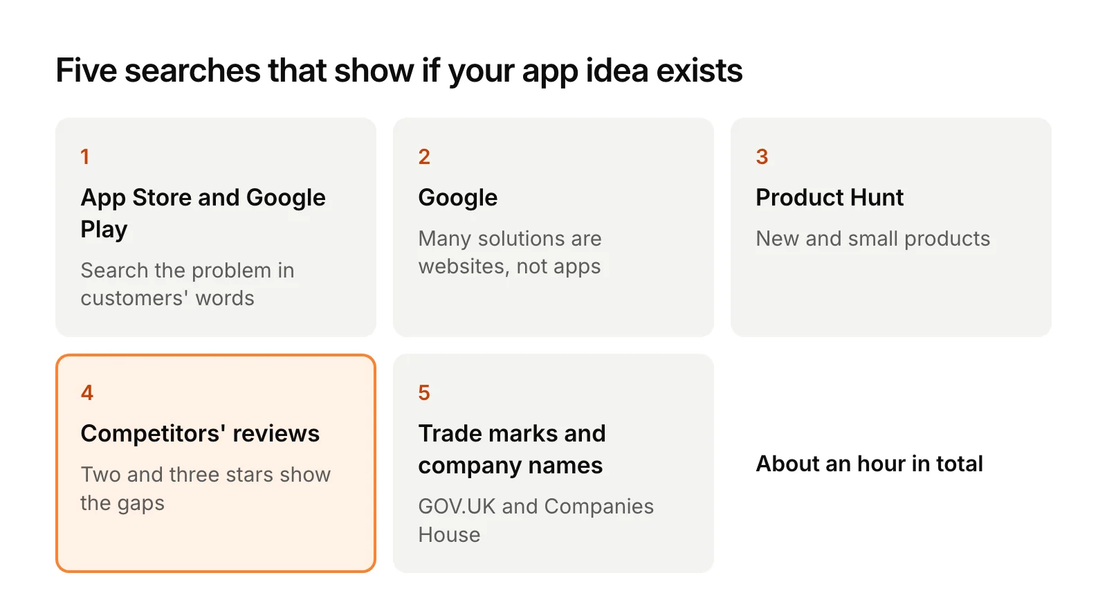 Five searches to check if an app idea exists: the App Store and Google Play, Google, Product Hunt, competitors' reviews, and the UK trade mark register with Companies House.