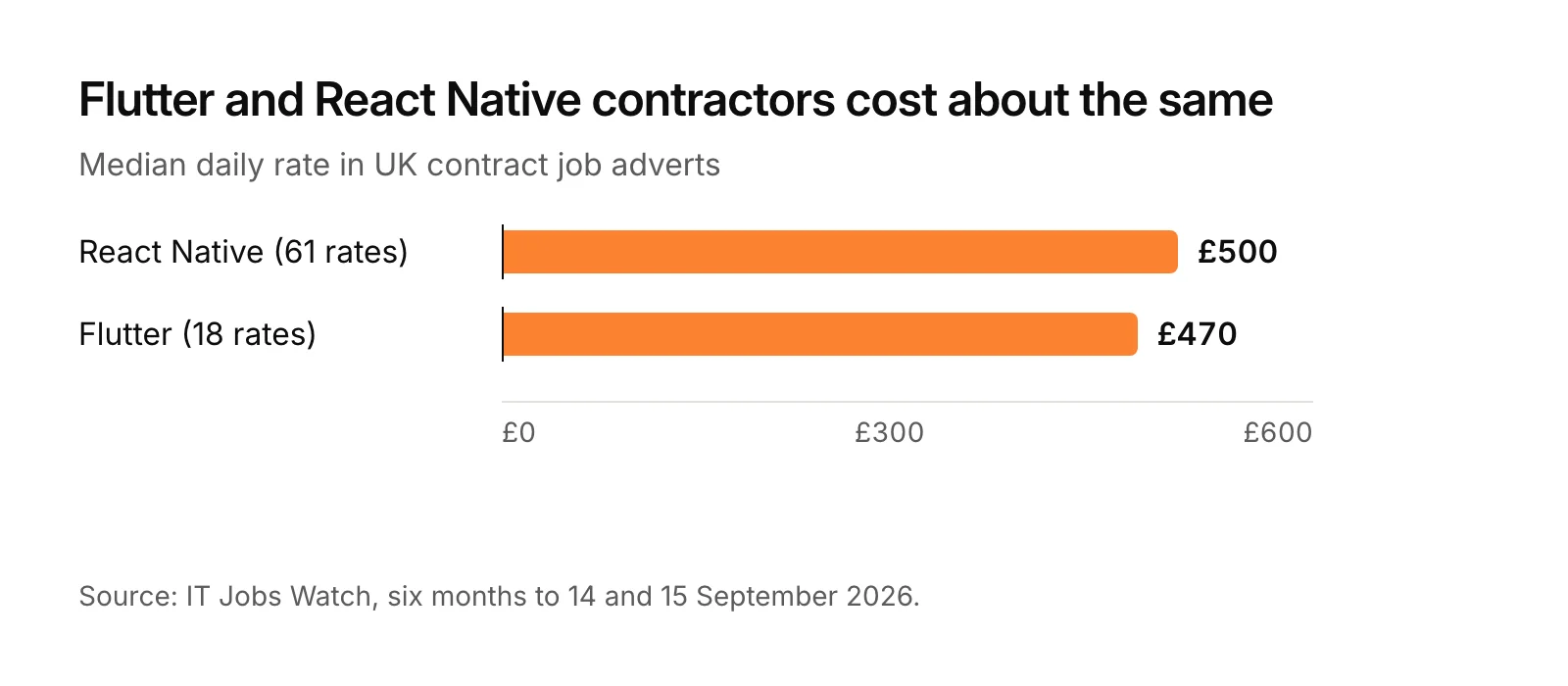 Bar chart of UK contract median day rates in September 2026: React Native £500 from 61 quoted rates, Flutter £470 from 18 quoted rates.