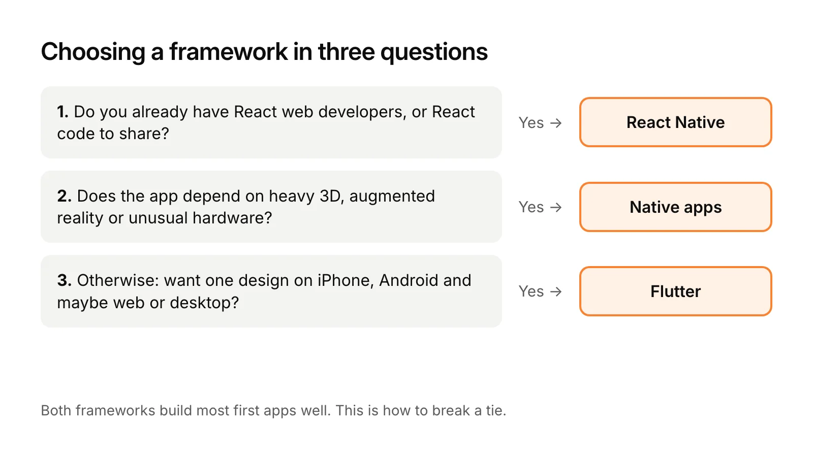 Decision guide: if you already have React web developers, choose React Native. If the app depends on heavy 3D, augmented reality or unusual hardware, choose native Swift and Kotlin. Otherwise, if you want one design across iPhone, Android, web or desktop, choose Flutter.