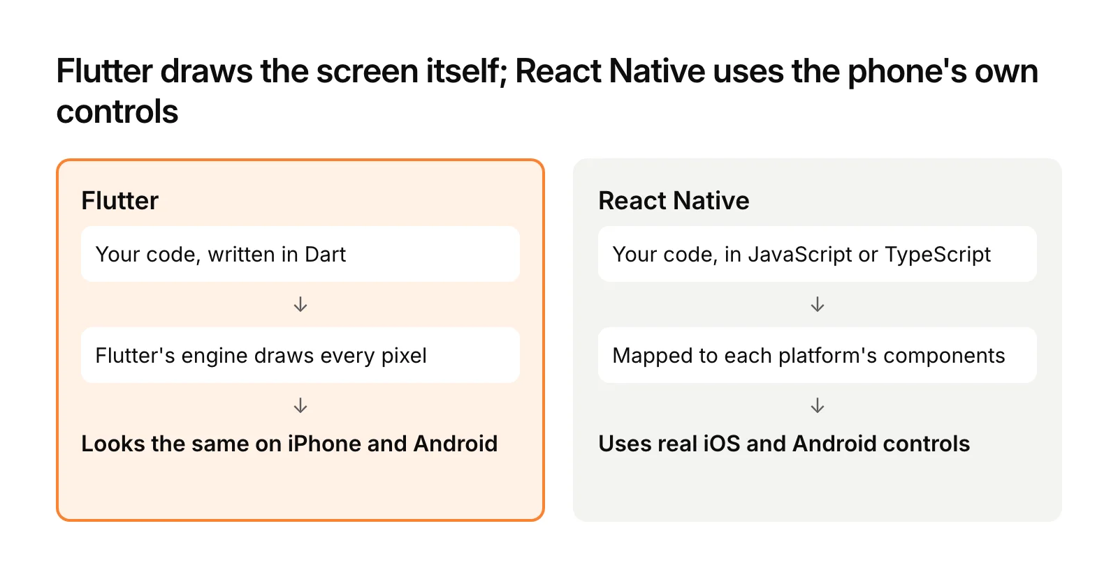 Diagram: Flutter code in Dart goes through Flutter's own engine, which draws every pixel so the app looks the same on iPhone and Android. React Native code in JavaScript is mapped to each platform's native components, so it uses real iOS and Android controls.