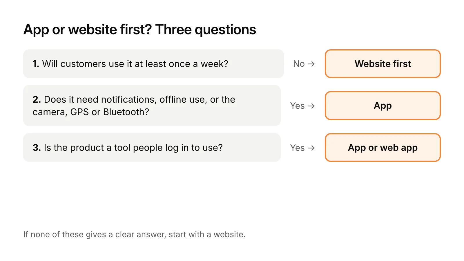 Decision guide: if customers won't use it at least weekly, build a website first. If it needs notifications, offline use or the camera, GPS or Bluetooth, build an app. If the product is a tool people log in to, build an app or a web app. Otherwise, start with a website.