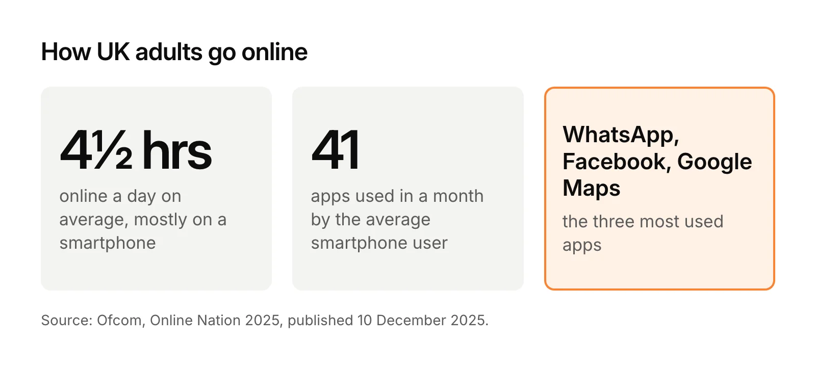 How UK adults go online, from Ofcom's 2025 research: four and a half hours online a day on average, 41 apps used a month by the average smartphone user, and WhatsApp, Facebook and Google Maps as the most used apps.