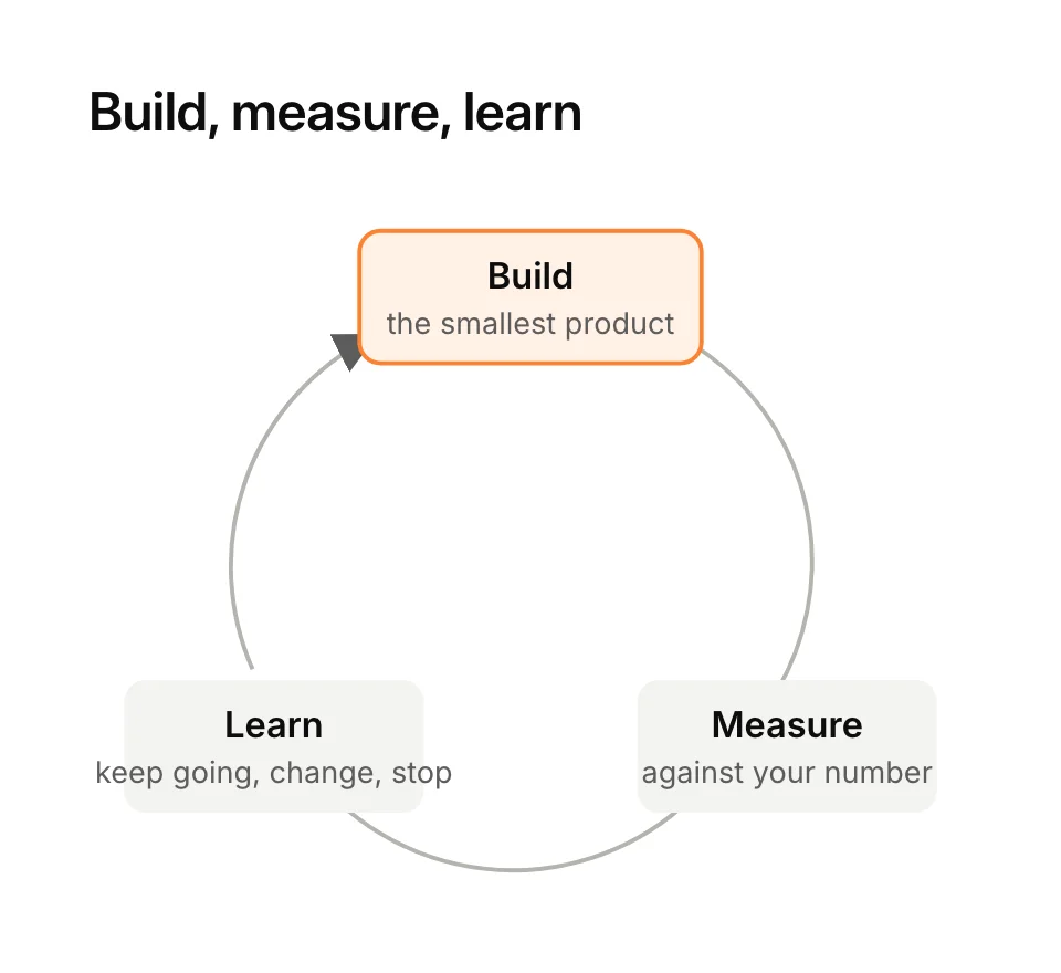 The build, measure, learn loop: build the smallest product, measure what users do against your success number, learn and decide to keep going, change direction or stop, then build again.