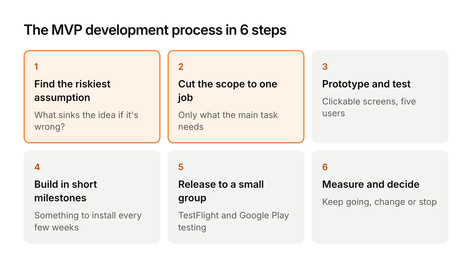 The 6 steps of the MVP development process: find the riskiest assumption, cut the scope to one job, prototype and test, build in short milestones, release to a small group, measure and decide.