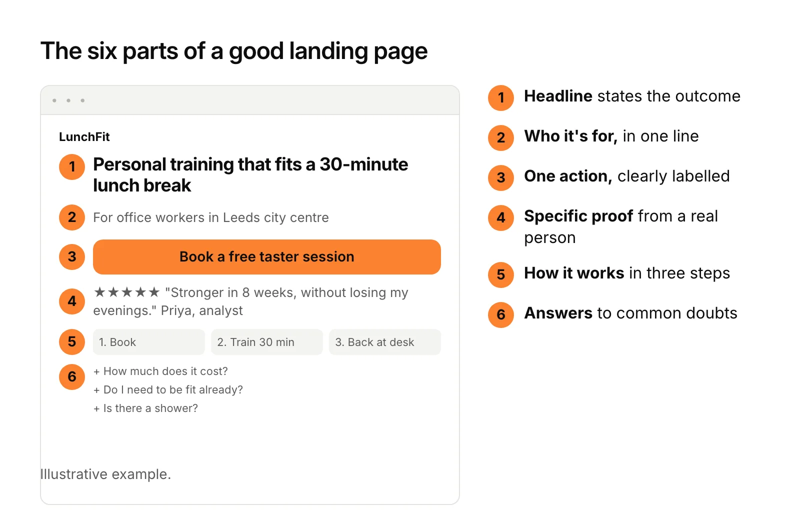 Anatomy of a landing page with six numbered parts: a headline that states the outcome, a line saying who it's for, one clear action button, specific proof such as reviews, how it works in three steps, and answers to common doubts.