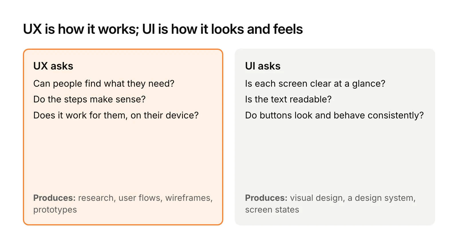 UX vs UI: UX asks whether people can find what they need, whether the steps make sense and whether it works for them, and produces research, user flows, wireframes and prototypes. UI asks whether it's clear, readable and consistent, and produces visual design, a design system and screen states.